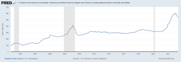 ppi=chemicals-1975-2023